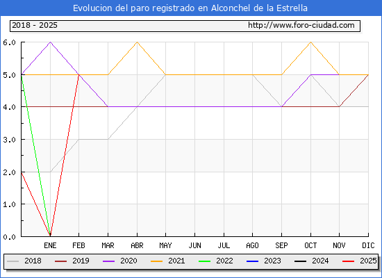 Evolucin de los datos de parados para el Municipio de Alconchel de la Estrella hasta Febrero del 2025.