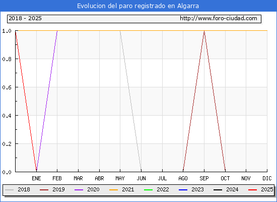 Evolucin de los datos de parados para el Municipio de Algarra hasta Febrero del 2025.