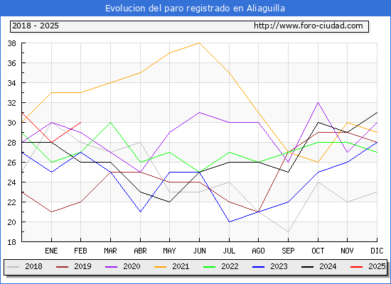 Evolucin de los datos de parados para el Municipio de Aliaguilla hasta Febrero del 2025.