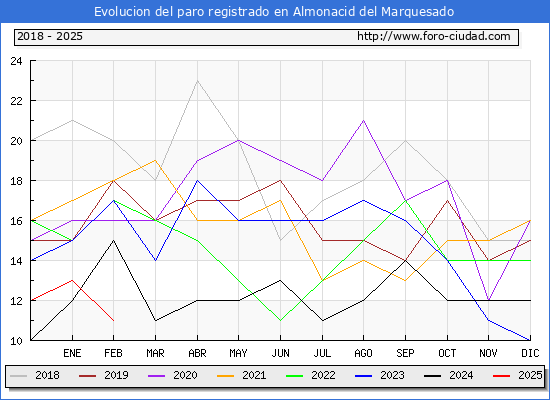 Evolucin de los datos de parados para el Municipio de Almonacid del Marquesado hasta Febrero del 2025.