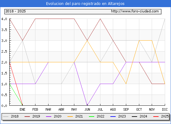 Evolucin de los datos de parados para el Municipio de Altarejos hasta Febrero del 2025.