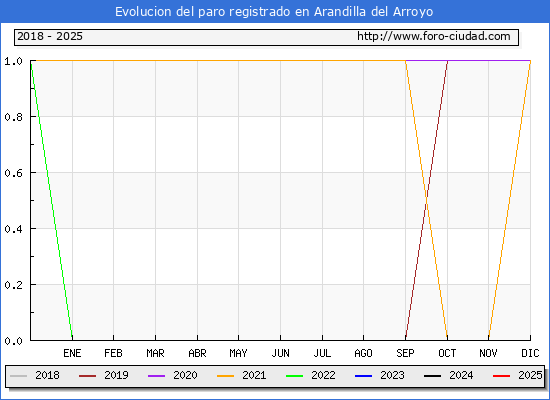 Evolucin de los datos de parados para el Municipio de Arandilla del Arroyo hasta Febrero del 2025.