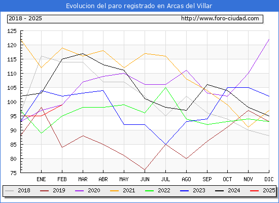 Evolucin de los datos de parados para el Municipio de Arcas hasta Febrero del 2025.