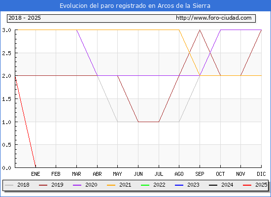 Evolucin de los datos de parados para el Municipio de Arcos de la Sierra hasta Febrero del 2025.