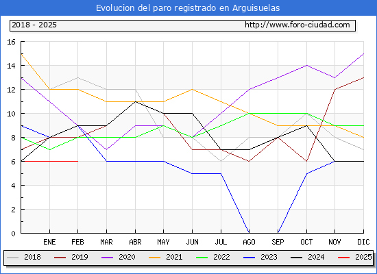 Evolucin de los datos de parados para el Municipio de Arguisuelas hasta Febrero del 2025.