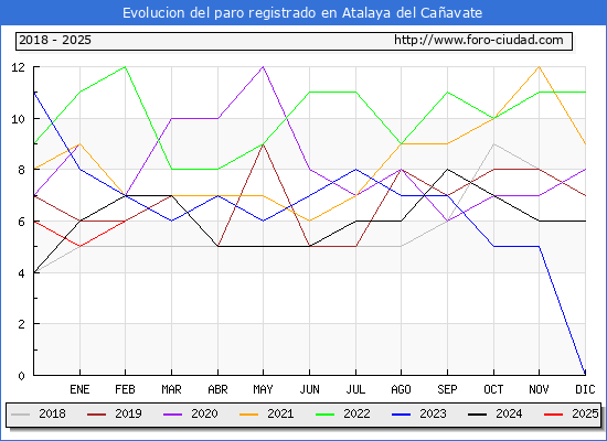 Evolucin de los datos de parados para el Municipio de Atalaya del Caavate hasta Febrero del 2025.