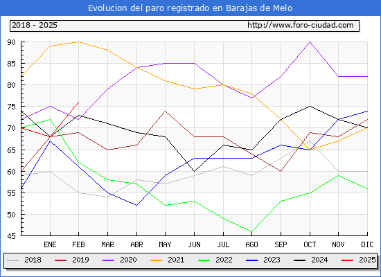 Evolucin de los datos de parados para el Municipio de Barajas de Melo hasta Febrero del 2025.