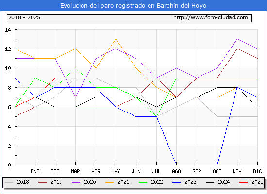 Evolucin de los datos de parados para el Municipio de Barchn del Hoyo hasta Febrero del 2025.