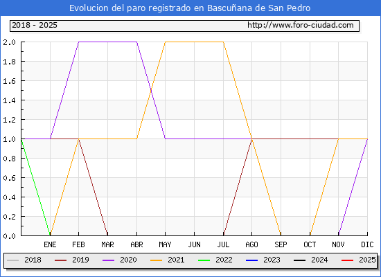 Evolucin de los datos de parados para el Municipio de Bascuana de San Pedro hasta Febrero del 2025.