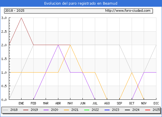 Evolucin de los datos de parados para el Municipio de Beamud hasta Febrero del 2025.