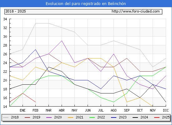 Evolucin de los datos de parados para el Municipio de Belinchn hasta Febrero del 2025.
