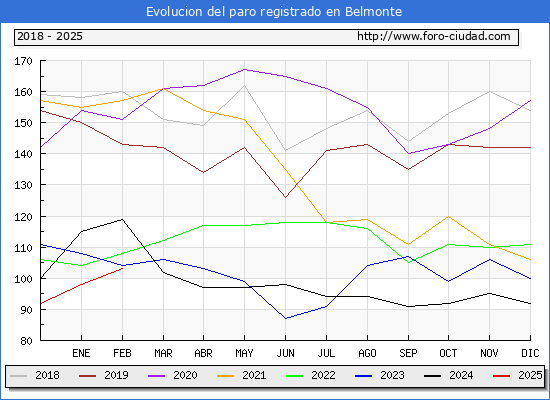 Evolucin de los datos de parados para el Municipio de Belmonte hasta Febrero del 2025.