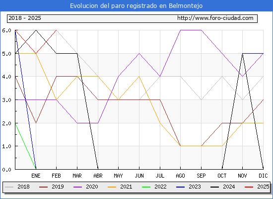 Evolucin de los datos de parados para el Municipio de Belmontejo hasta Febrero del 2025.