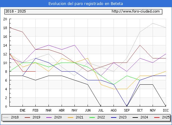 Evolucin de los datos de parados para el Municipio de Beteta hasta Febrero del 2025.