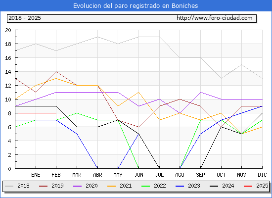 Evolucin de los datos de parados para el Municipio de Boniches hasta Febrero del 2025.