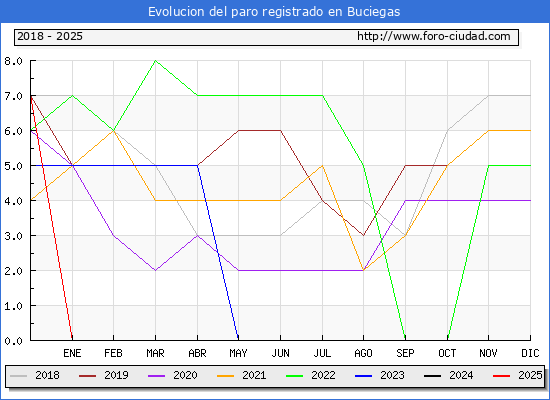 Evolucin de los datos de parados para el Municipio de Buciegas hasta Febrero del 2025.
