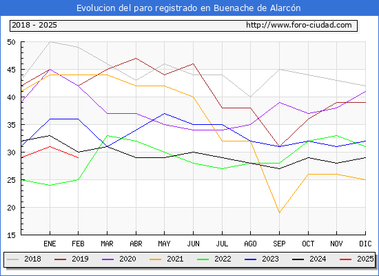 Evolucin de los datos de parados para el Municipio de Buenache de Alarcn hasta Febrero del 2025.