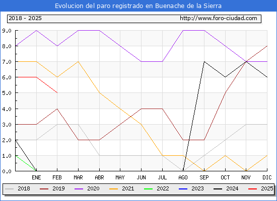Evolucin de los datos de parados para el Municipio de Buenache de la Sierra hasta Febrero del 2025.