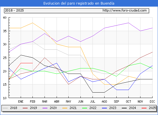 Evolucin de los datos de parados para el Municipio de Buenda hasta Febrero del 2025.