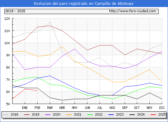 Evolucin de los datos de parados para el Municipio de Campillo de Altobuey hasta Febrero del 2025.