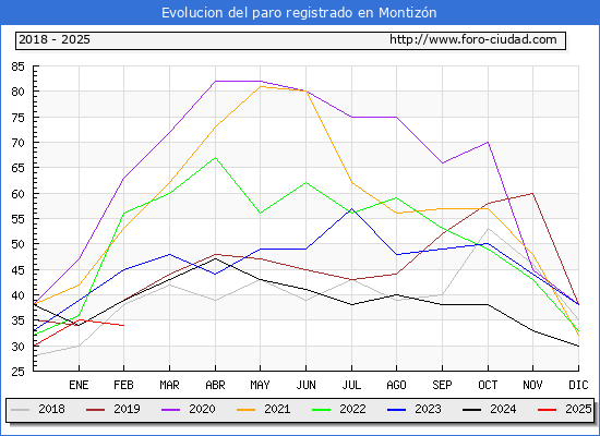 Evolucin de los datos de parados para el Municipio de Montizn hasta Febrero del 2025.