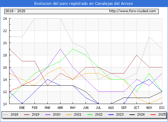 Evolucin de los datos de parados para el Municipio de Canalejas del Arroyo hasta Febrero del 2025.