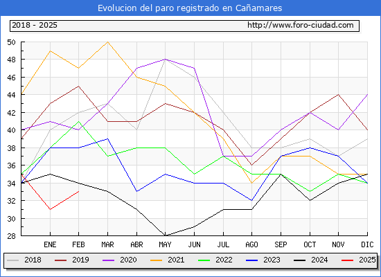 Evolucin de los datos de parados para el Municipio de Caamares hasta Febrero del 2025.