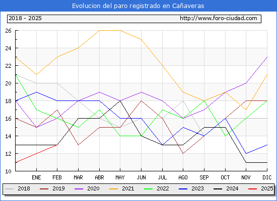 Evolucin de los datos de parados para el Municipio de Caaveras hasta Febrero del 2025.