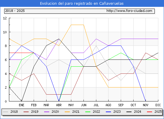 Evolucin de los datos de parados para el Municipio de Caaveruelas hasta Febrero del 2025.