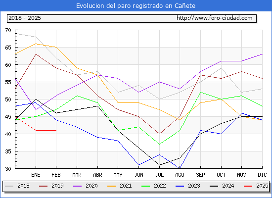 Evolucin de los datos de parados para el Municipio de Caete hasta Febrero del 2025.