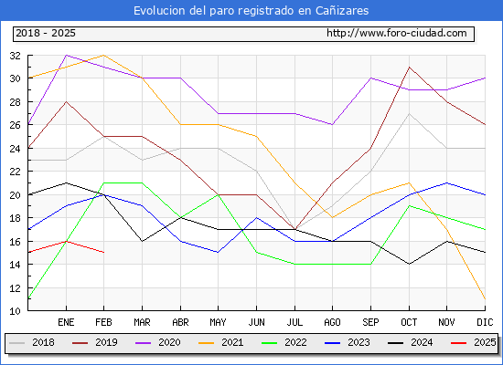 Evolucin de los datos de parados para el Municipio de Caizares hasta Febrero del 2025.
