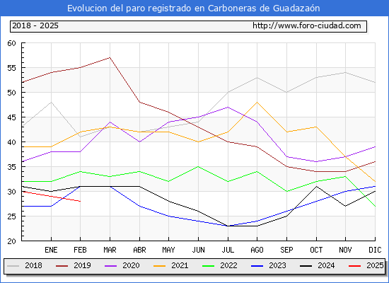 Evolucin de los datos de parados para el Municipio de Carboneras de Guadazan hasta Febrero del 2025.