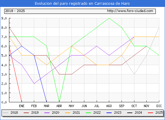 Evolucin de los datos de parados para el Municipio de Carrascosa de Haro hasta Febrero del 2025.