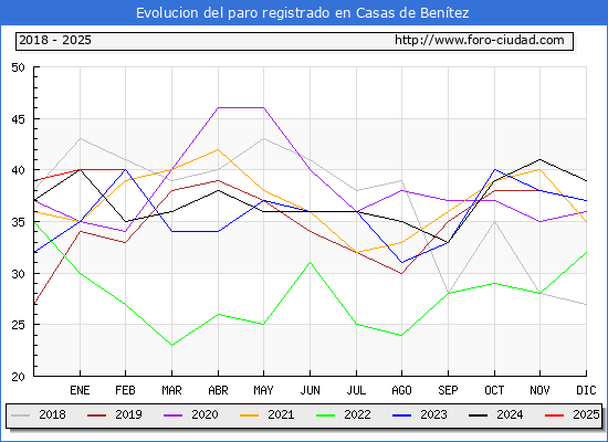 Evolucin de los datos de parados para el Municipio de Casas de Bentez hasta Febrero del 2025.