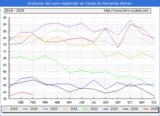 Evolucin de los datos de parados para el Municipio de Casas de Fernando Alonso hasta Febrero del 2025.