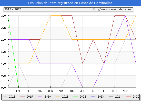 Evolucin de los datos de parados para el Municipio de Casas de Garcimolina hasta Febrero del 2025.