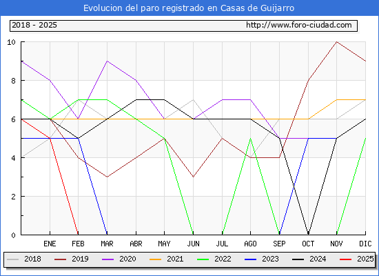 Evolucin de los datos de parados para el Municipio de Casas de Guijarro hasta Febrero del 2025.