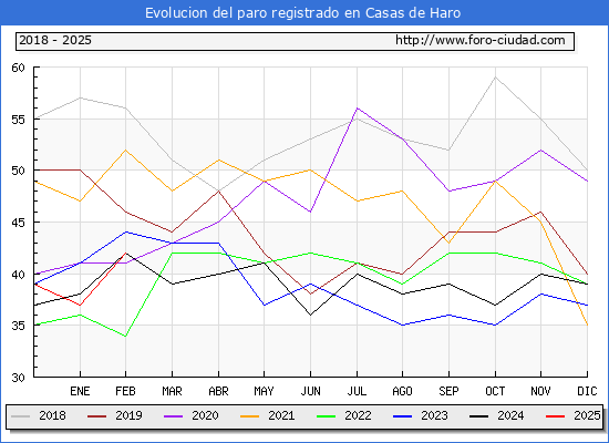 Evolucin de los datos de parados para el Municipio de Casas de Haro hasta Febrero del 2025.