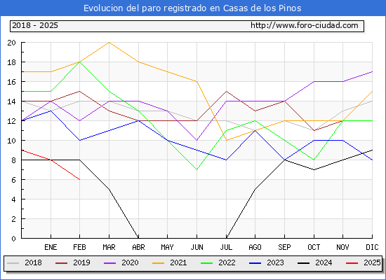Evolucin de los datos de parados para el Municipio de Casas de los Pinos hasta Febrero del 2025.