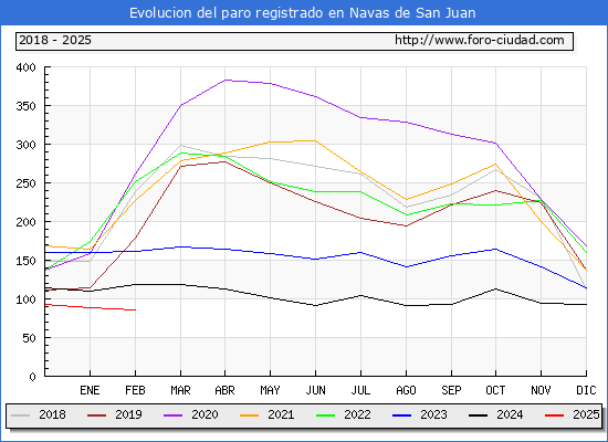 Evolucin de los datos de parados para el Municipio de Navas de San Juan hasta Febrero del 2025.