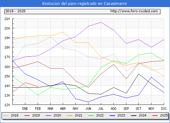 Evolucin de los datos de parados para el Municipio de Casasimarro hasta Febrero del 2025.