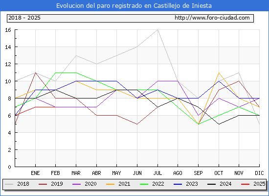 Evolucin de los datos de parados para el Municipio de Castillejo de Iniesta hasta Febrero del 2025.