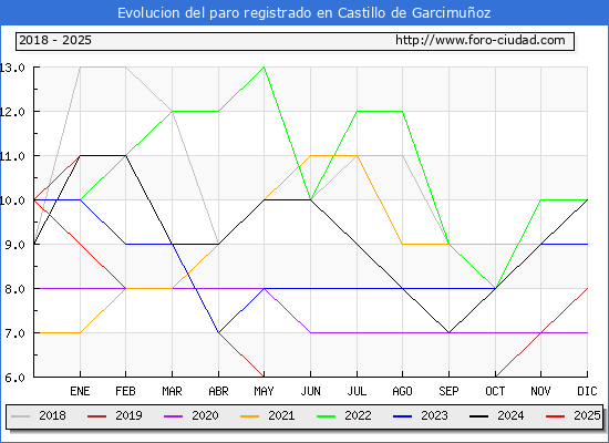 Evolucin de los datos de parados para el Municipio de Castillo de Garcimuoz hasta Febrero del 2025.