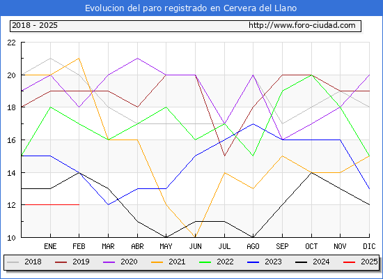 Evolucin de los datos de parados para el Municipio de Cervera del Llano hasta Febrero del 2025.