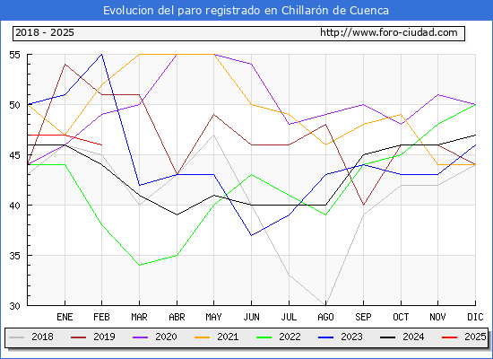 Evolucin de los datos de parados para el Municipio de Chillarn de Cuenca hasta Febrero del 2025.