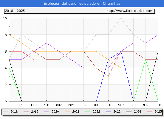 Evolucin de los datos de parados para el Municipio de Chumillas hasta Febrero del 2025.