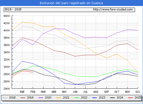 Evolucin de los datos de parados para el Municipio de Cuenca hasta Febrero del 2025.