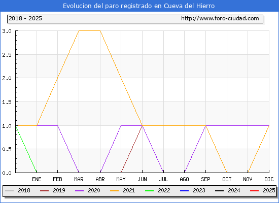 Evolucin de los datos de parados para el Municipio de Cueva del Hierro hasta Febrero del 2025.