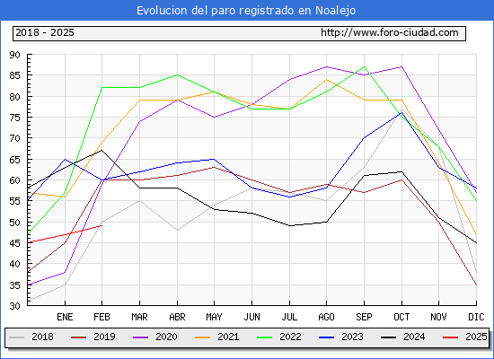 Evolucin de los datos de parados para el Municipio de Noalejo hasta Febrero del 2025.