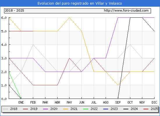 Evolucin de los datos de parados para el Municipio de Villar y Velasco hasta Febrero del 2025.
